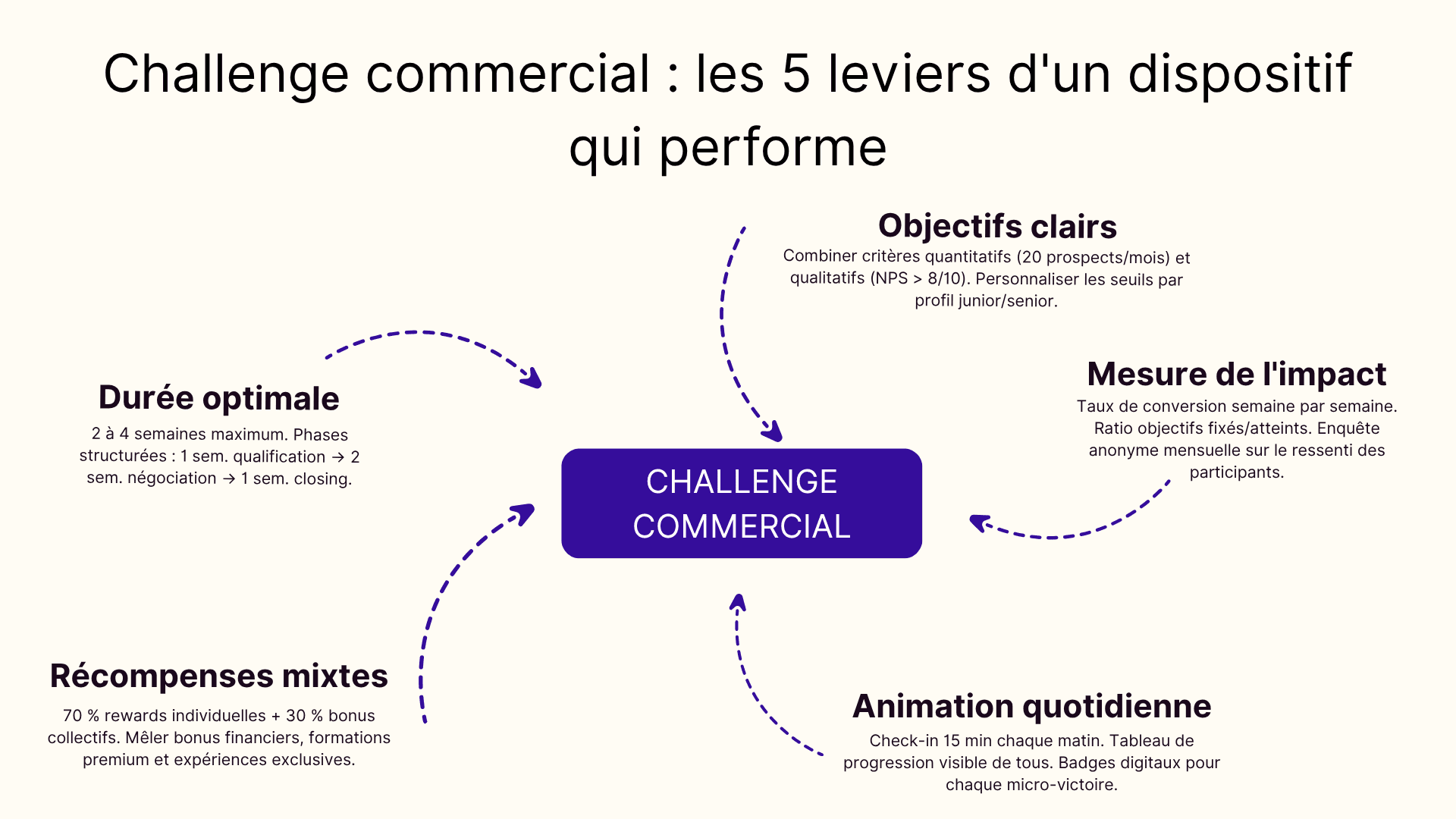 Challenge commercial : les 5 leviers d’un dispositif qui performe