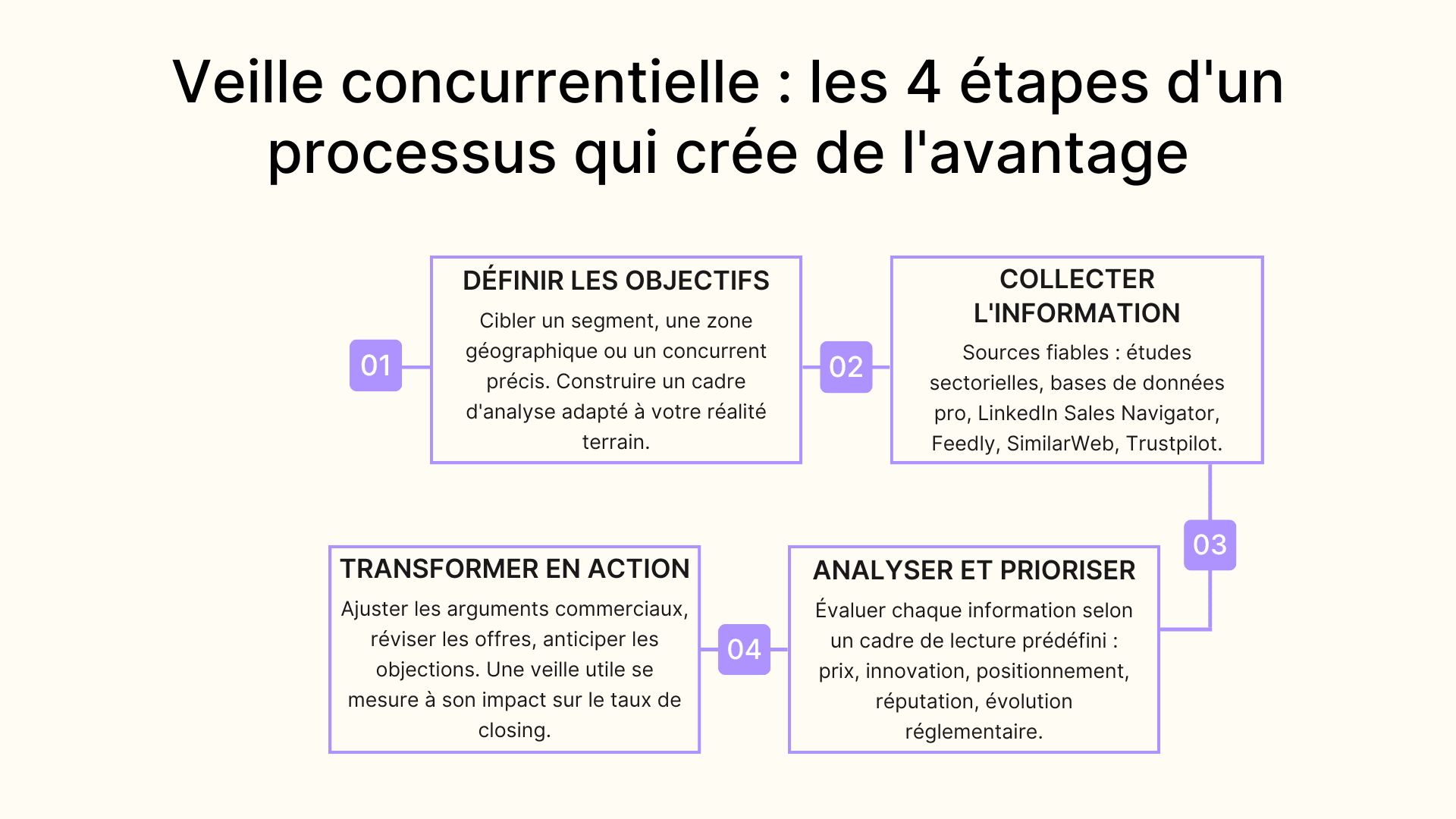 Veille concurrentielle : les 4 étapes d’un processus qui crée de l’avantage