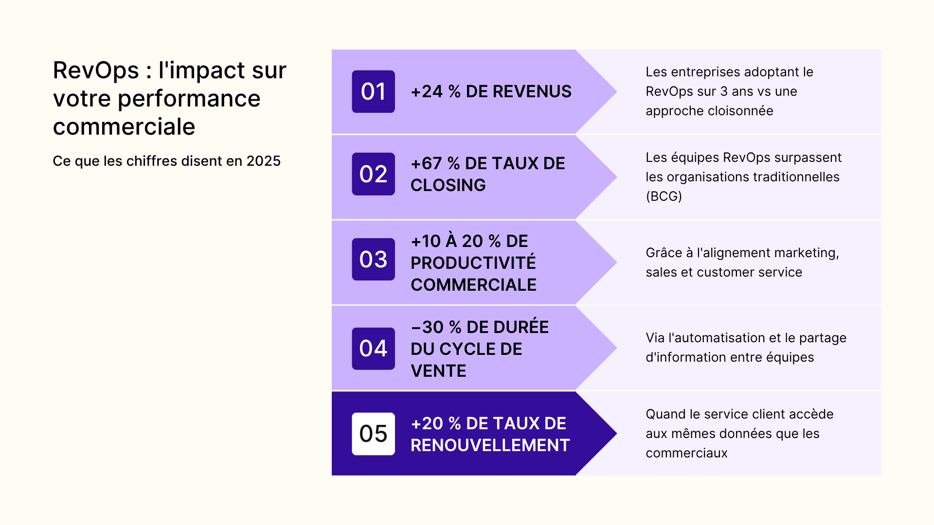 RevOps : l’impact sur votre performance commerciale