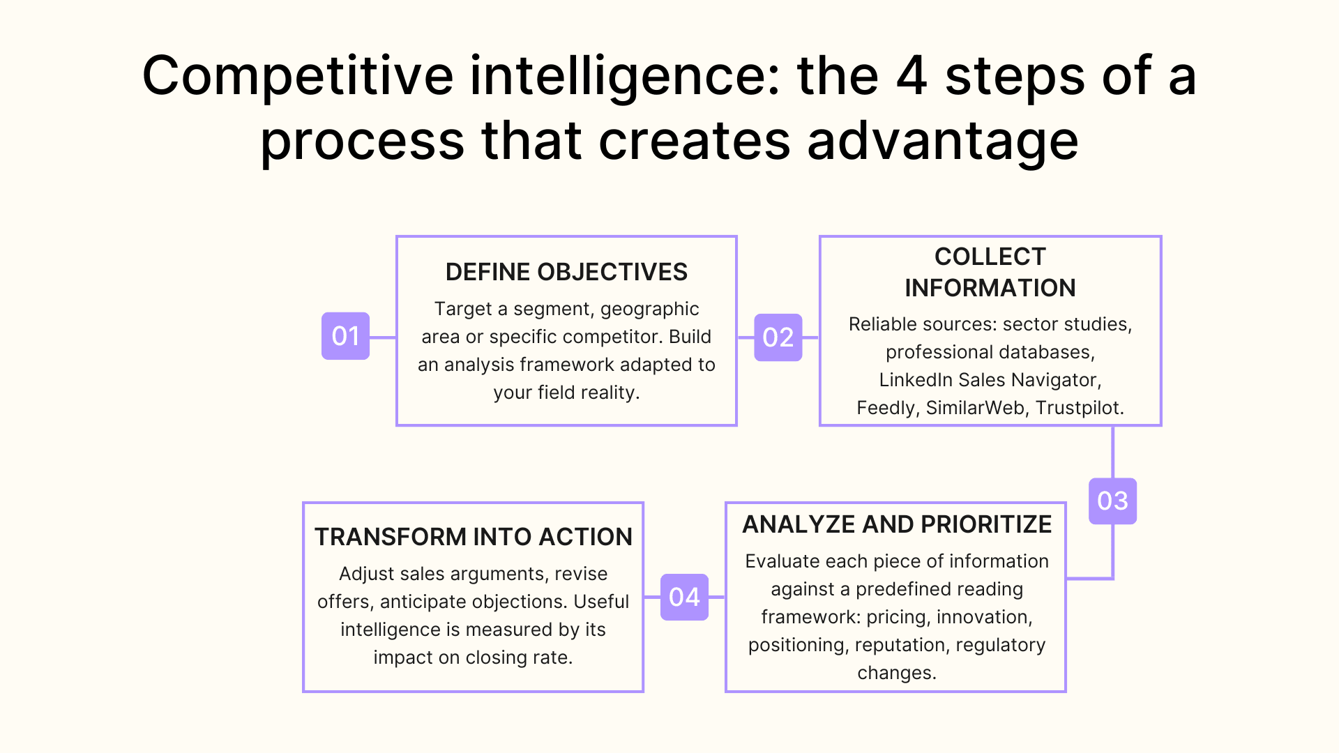 Competitive intelligence: the 4 steps of a process that creates advantage