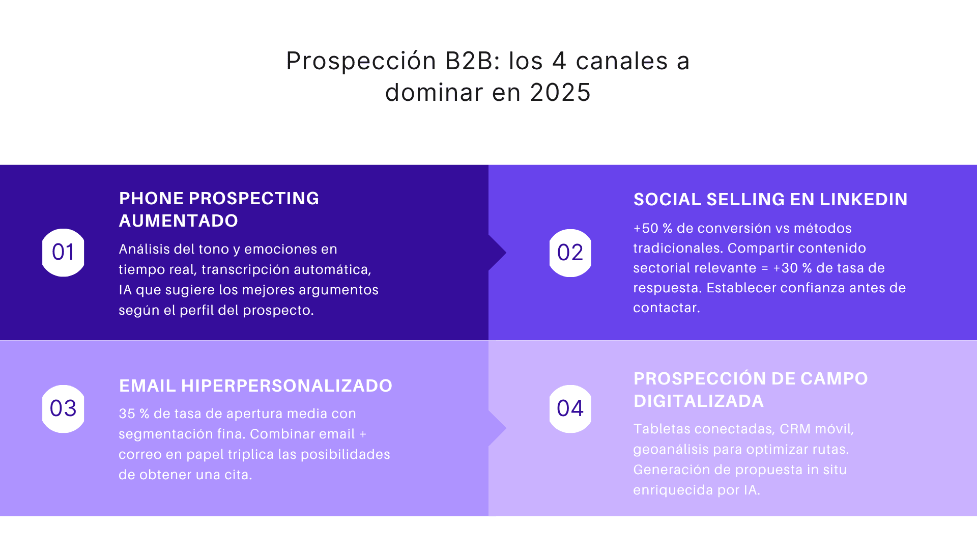 Prospección B2B: los 4 canales a dominar en 2025