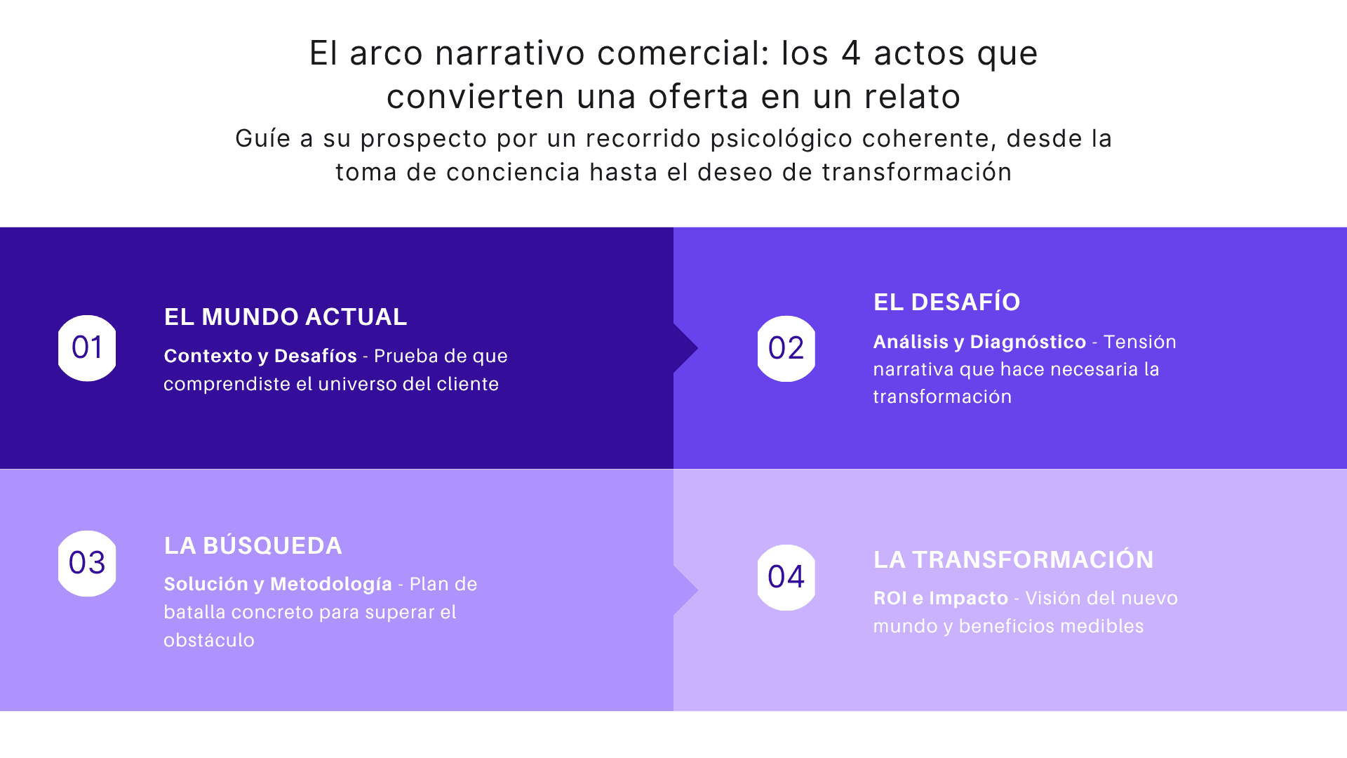 El arco narrativo comercial: los 4 actos que convierten una oferta en un relato