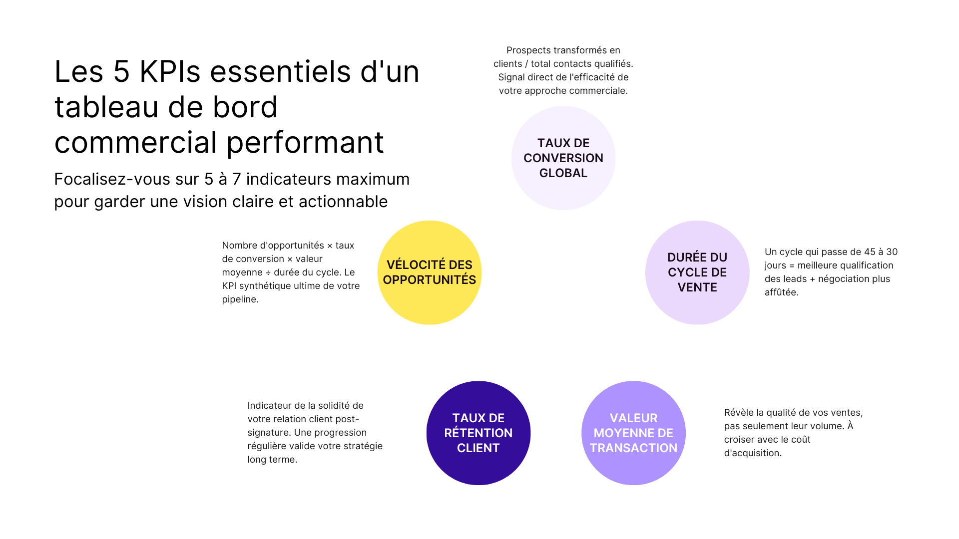 Les 5 KPIs essentiels d’un tableau de bord commercial performant