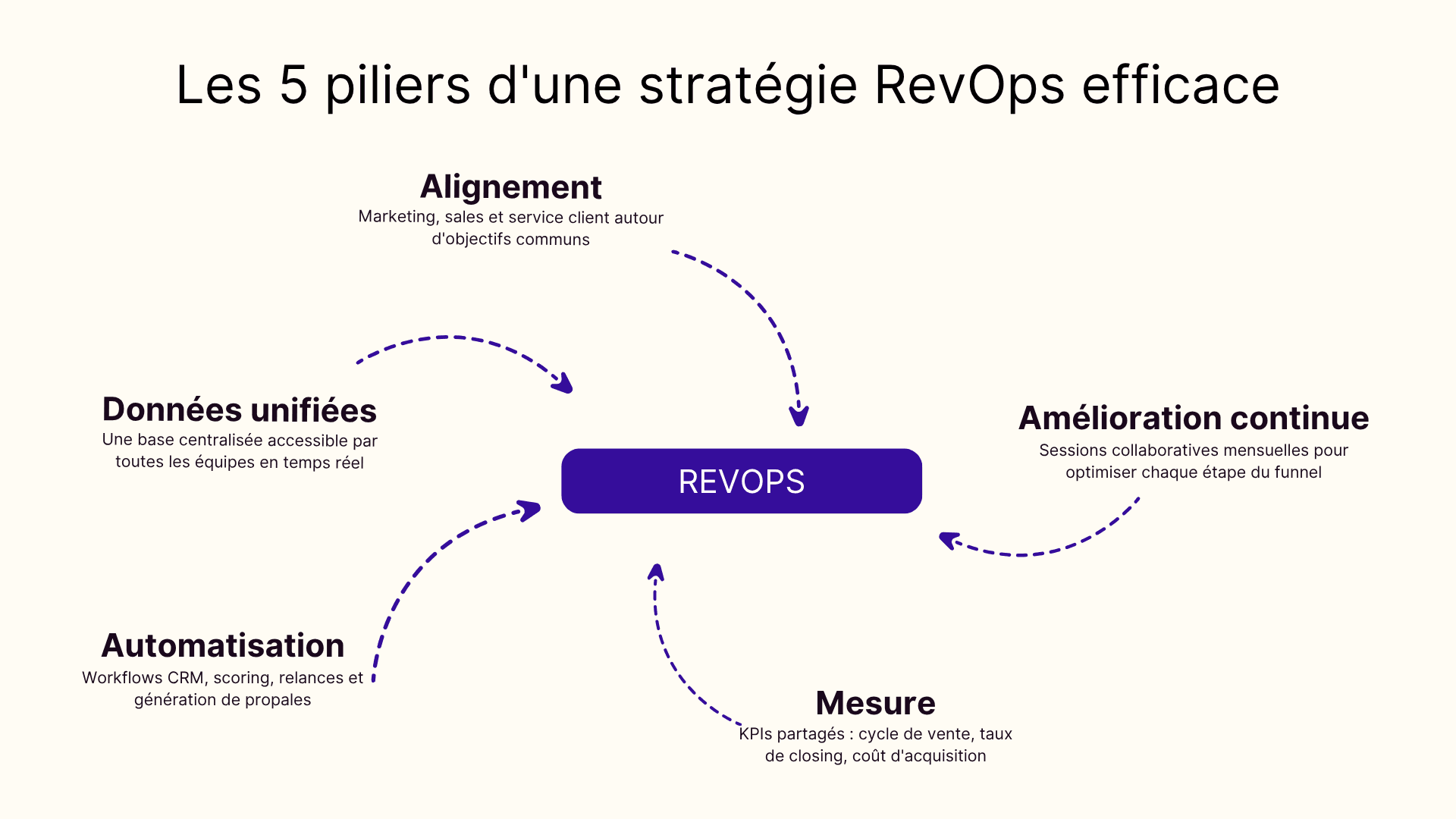 Les 5 piliers d’une stratégie RevOps efficace