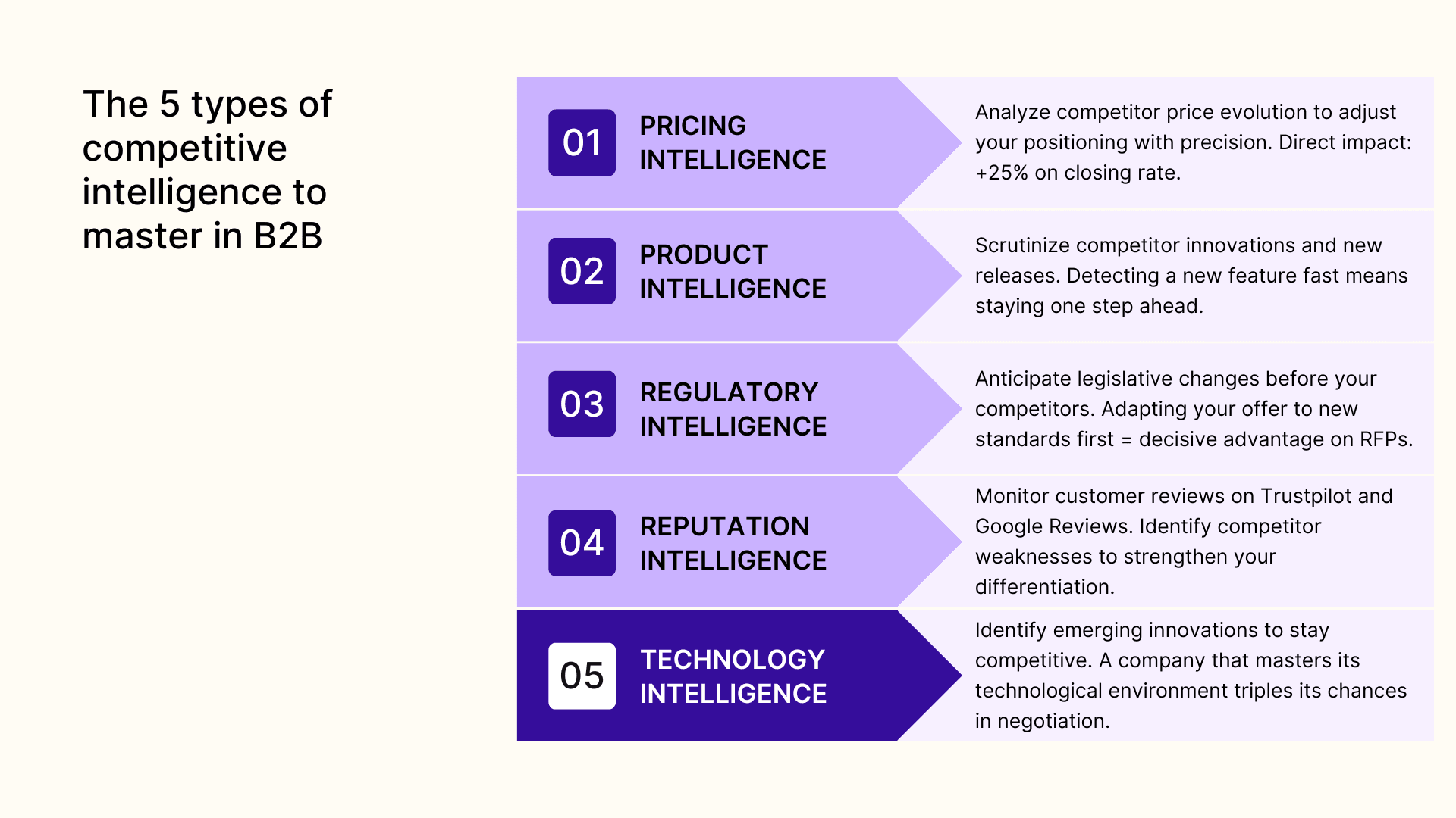 The 5 types of competitive intelligence to master in B2B