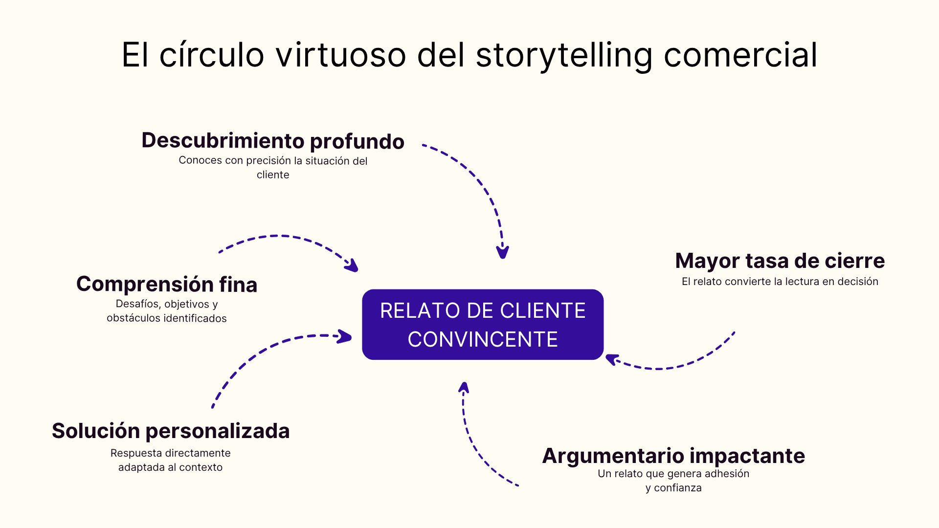 El círculo virtuoso del storytelling comercial