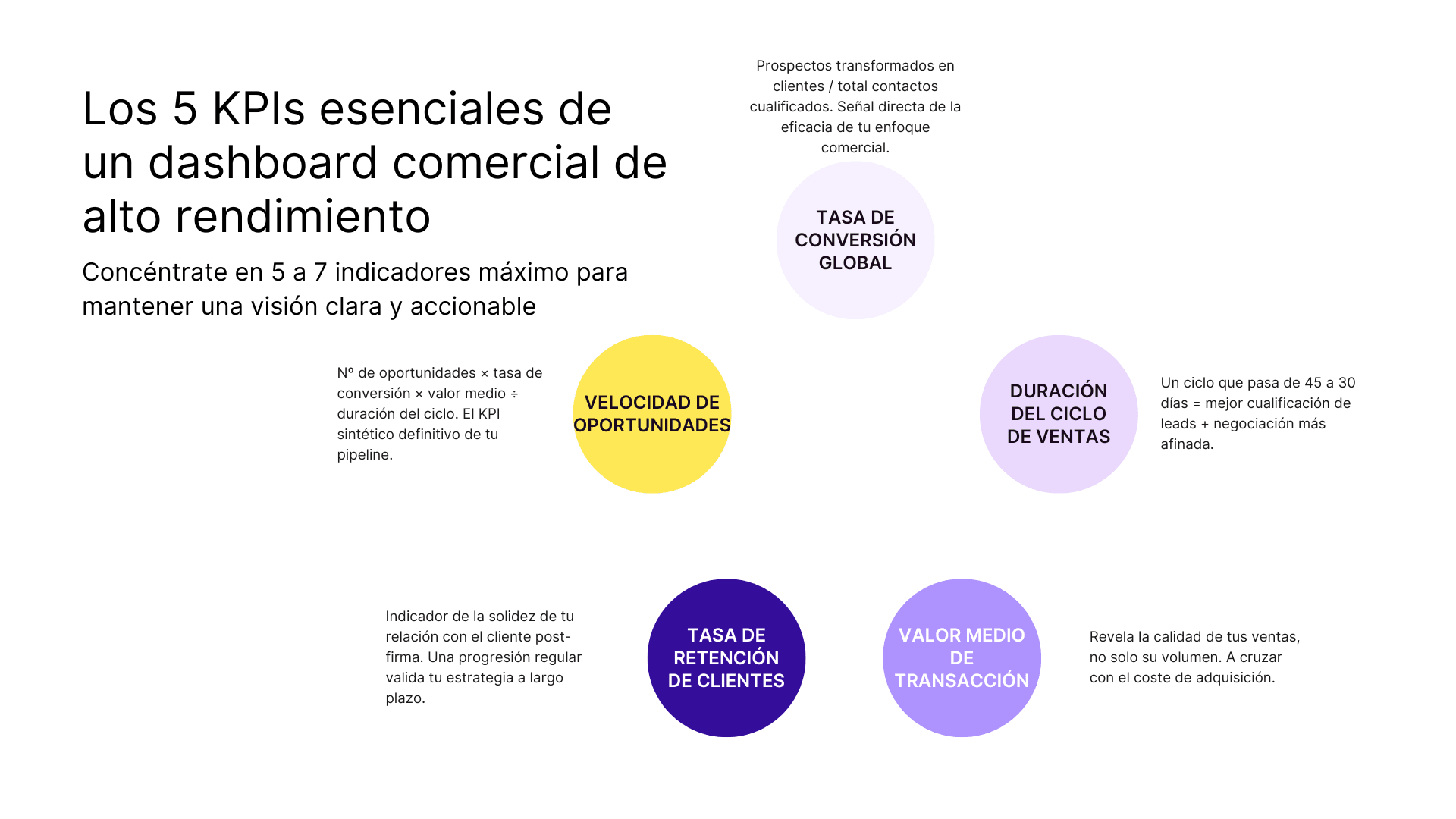 Los 5 KPIs esenciales de un dashboard comercial de alto rendimiento